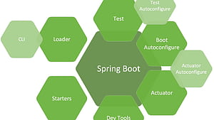 Java67: Difference between Spring vs SpringBoot Framework in Java, HD wallpaper