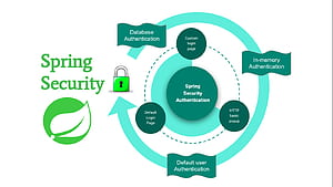 Spring boot security authentication examples, HD wallpaper